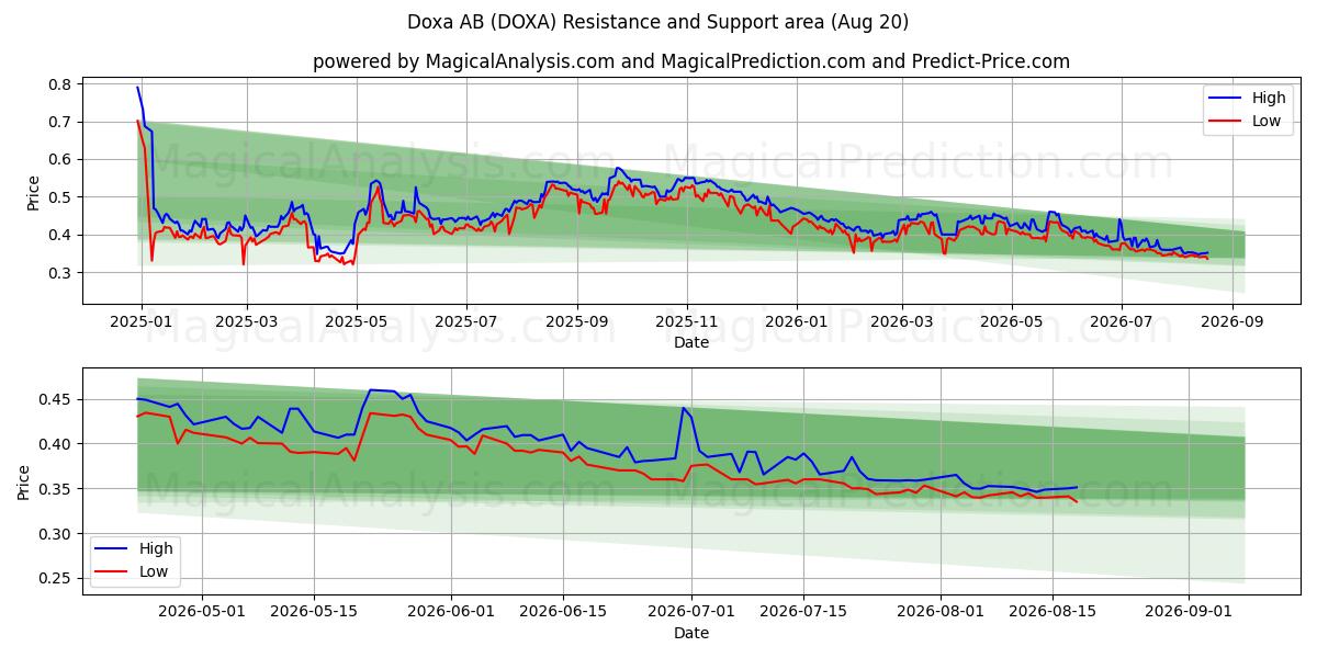  Doxa AB (DOXA) Support and Resistance area (19 Aug) 