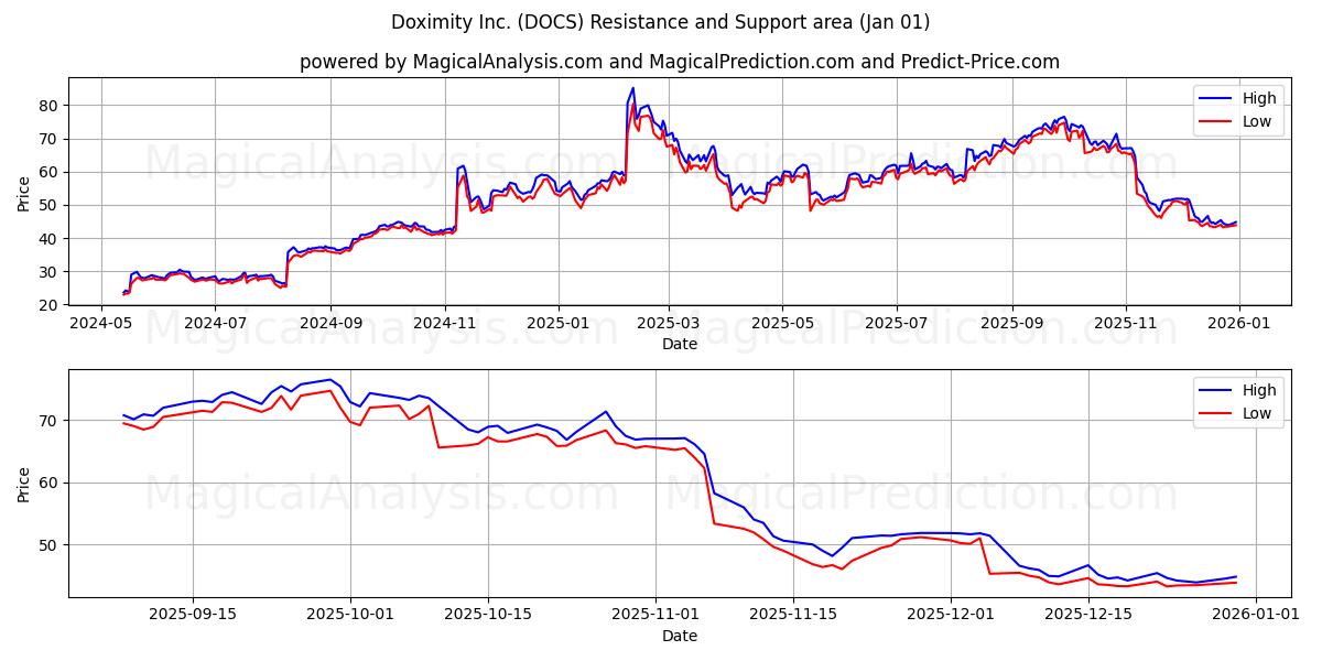  Doximity Inc. (DOCS) Support and Resistance area (31 Dec) 