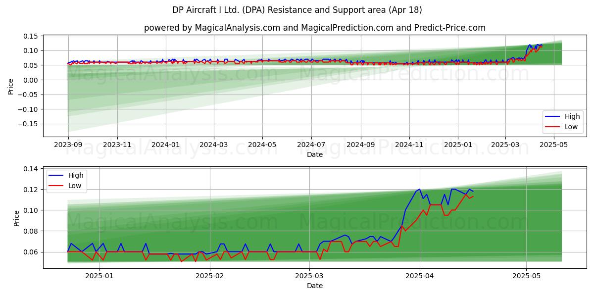  DP Aircraft I Ltd. (DPA) Support and Resistance area (18 Apr) 