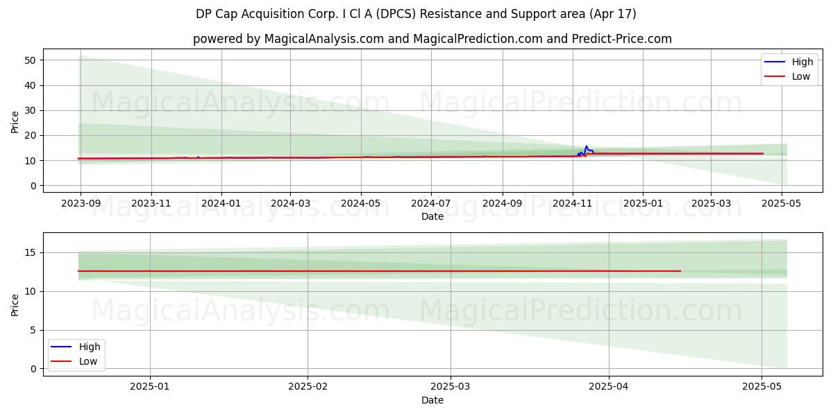  DP Cap Acquisition Corp. I Cl A (DPCS) Support and Resistance area (17 Apr) 