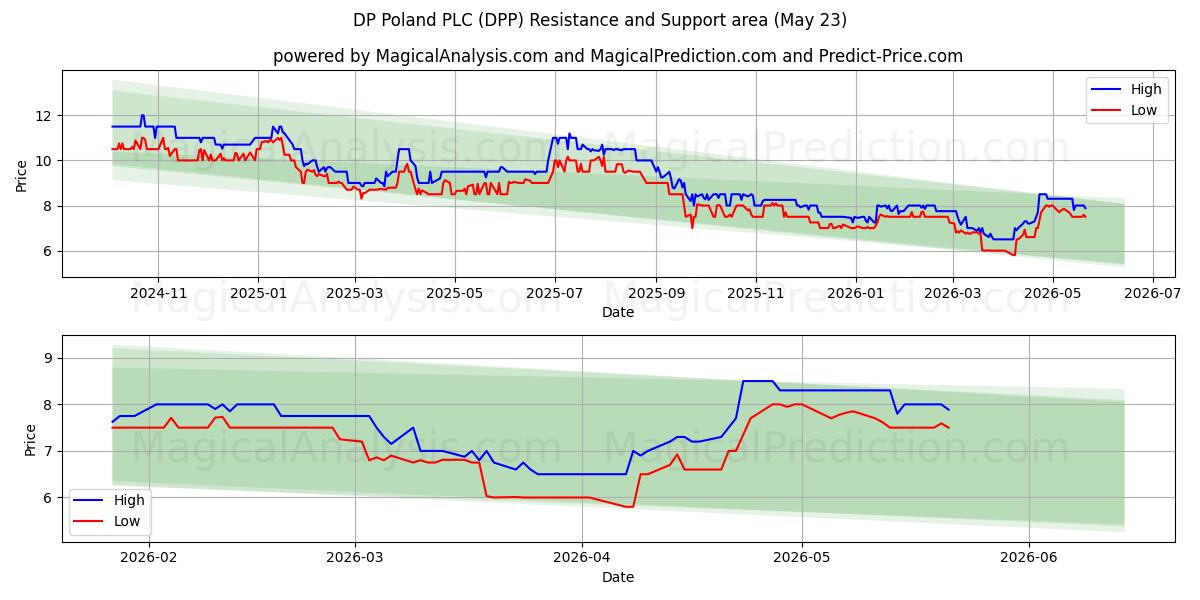  DP Poland PLC (DPP) Support and Resistance area (23 Feb) 