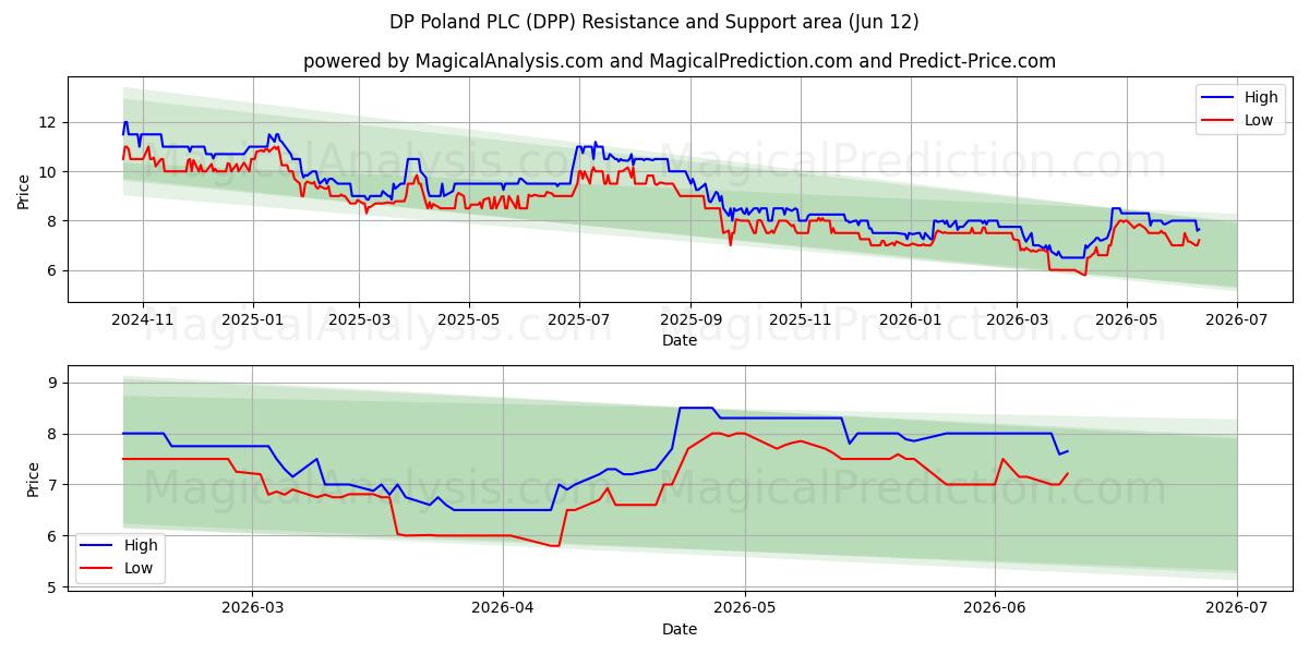  DP Poland PLC (DPP) Support and Resistance area (29 May) 