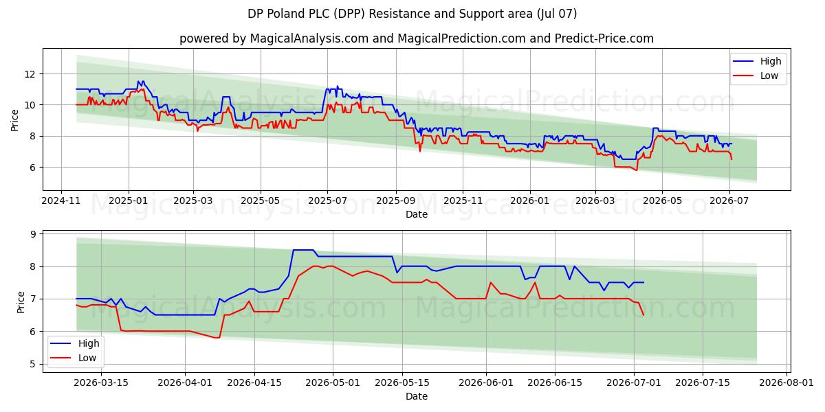  DP Poland PLC (DPP) Support and Resistance area (06 Jul) 