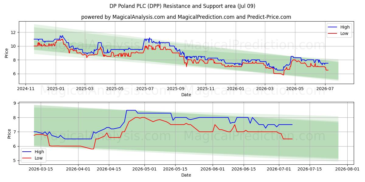  DP Poland PLC (DPP) Support and Resistance area (08 Jul) 