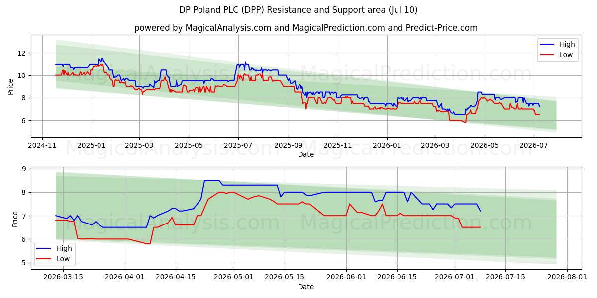  DP Poland PLC (DPP) Support and Resistance area (09 Jul) 