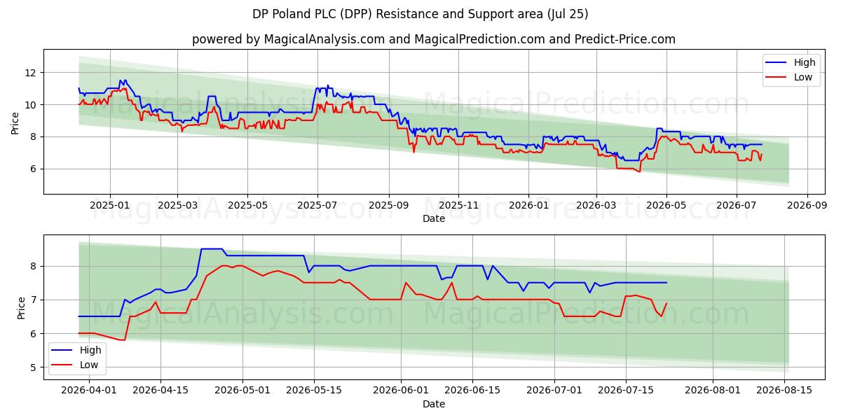  DP Poland PLC (DPP) Support and Resistance area (24 Jul) 