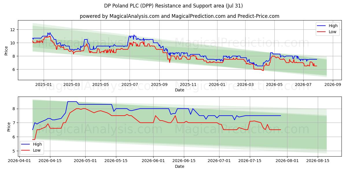  DP Poland PLC (DPP) Support and Resistance area (30 Jul) 