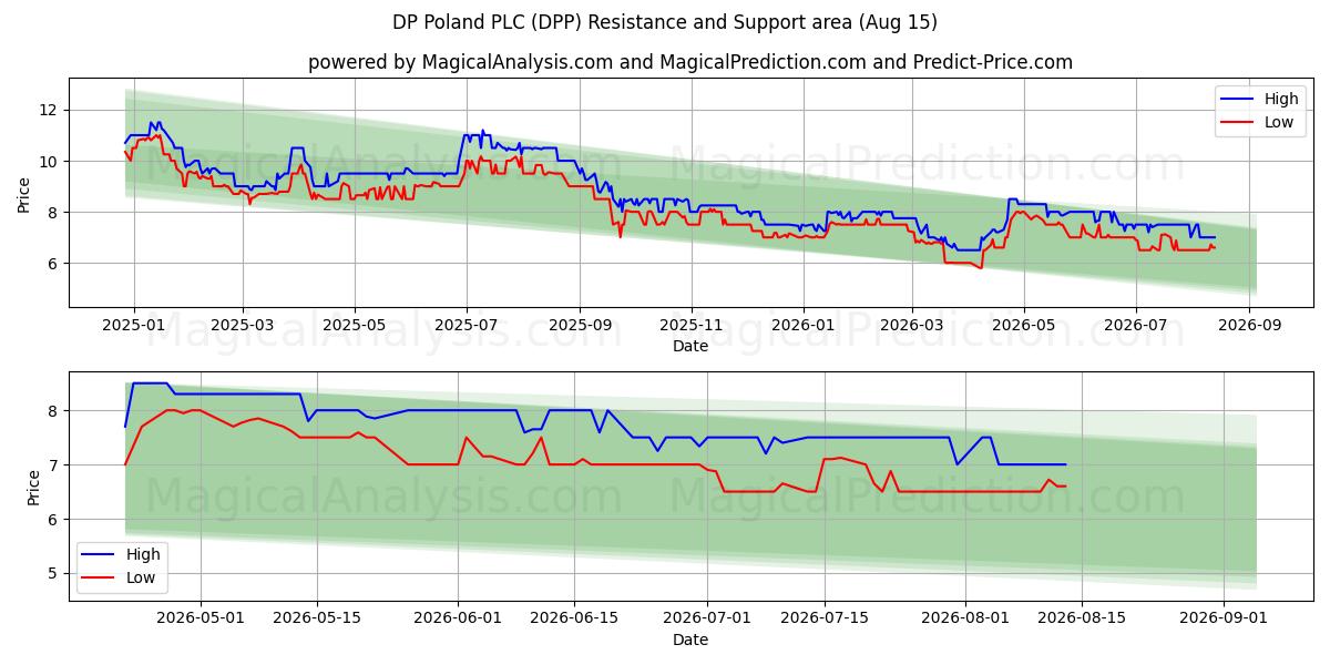  DP Poland PLC (DPP) Support and Resistance area (14 Aug) 