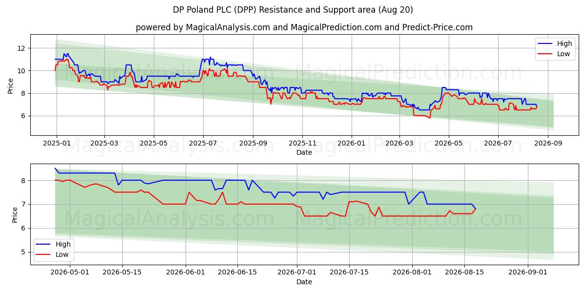  DP Poland PLC (DPP) Support and Resistance area (19 Aug) 