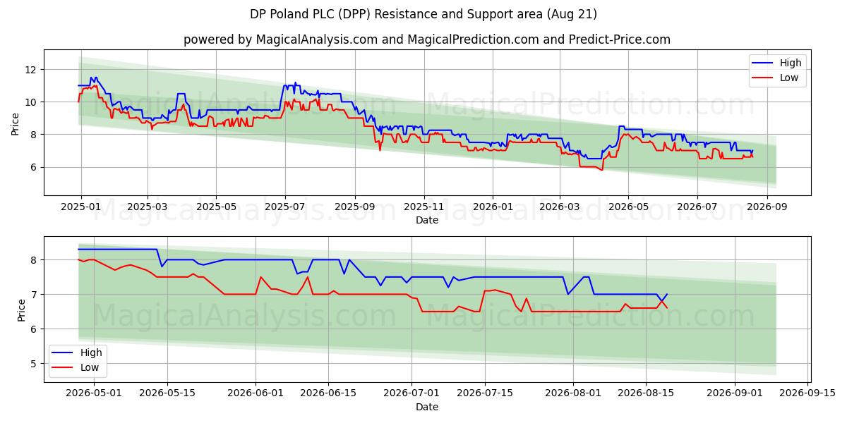  DP Poland PLC (DPP) Support and Resistance area (20 Aug) 