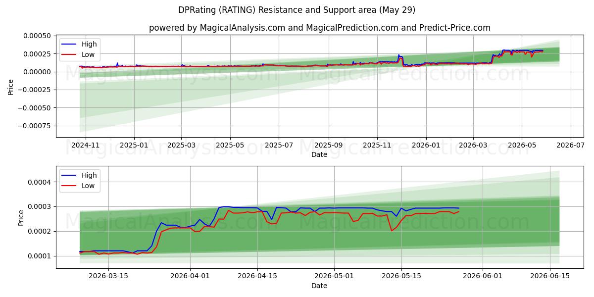  DPRating (RATING) Support and Resistance area (28 May) 