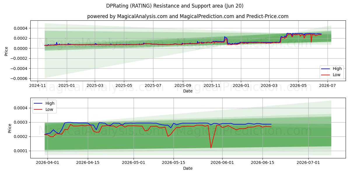  DPR评级 (RATING) Support and Resistance area (19 Jun) 