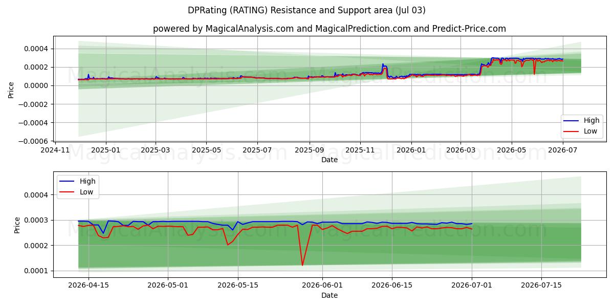 Clasificación DPR (RATING) Support and Resistance area (02 Jul) 