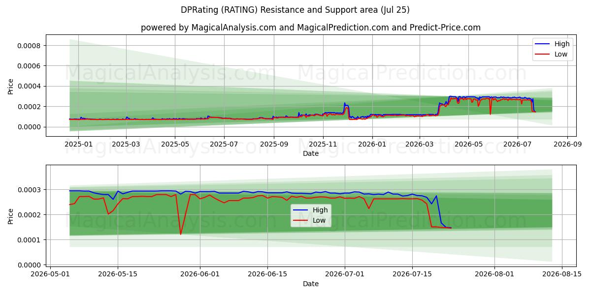  DPRating (RATING) Support and Resistance area (24 Jul) 
