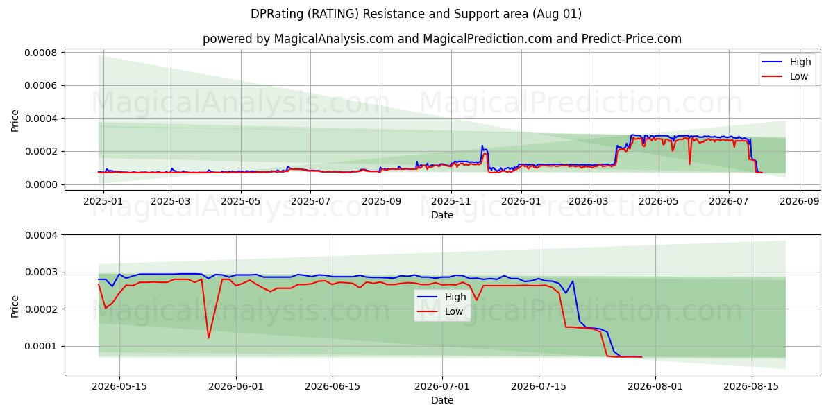  डीपीआरटिंग (RATING) Support and Resistance area (31 Jul) 