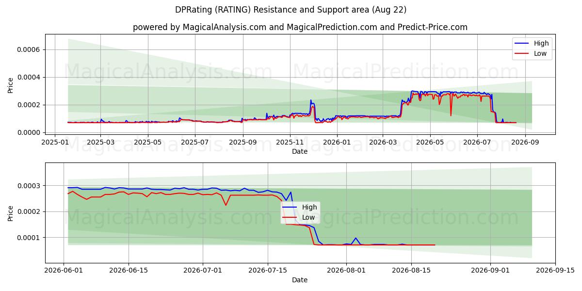  Classificação DPR (RATING) Support and Resistance area (21 Aug) 