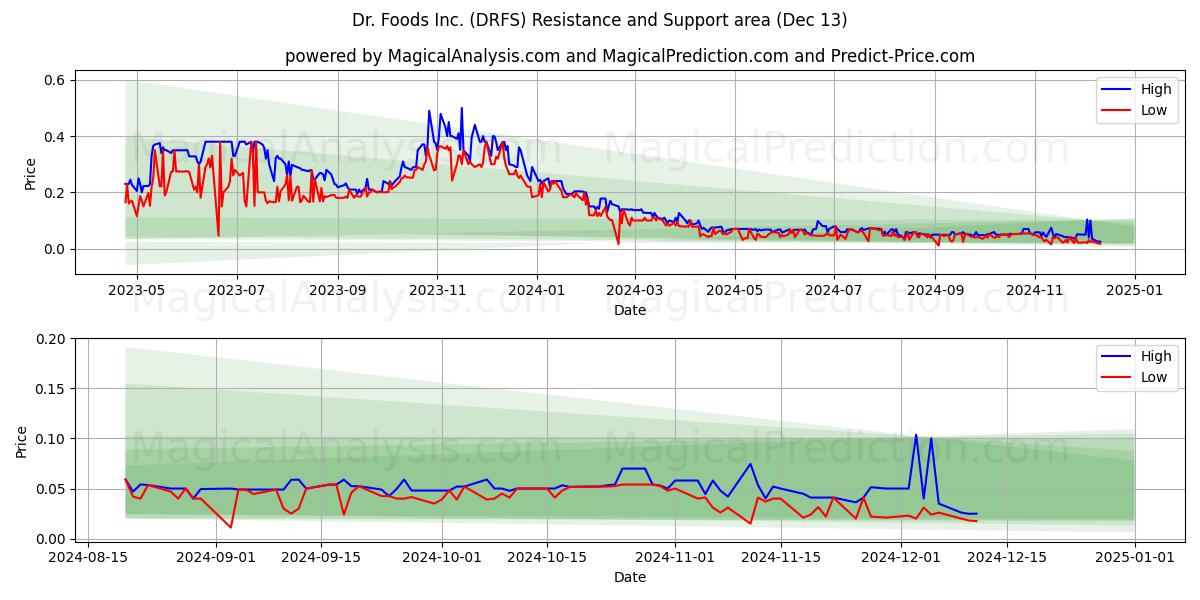  Dr. Foods Inc. (DRFS) Support and Resistance area (13 Dec) 