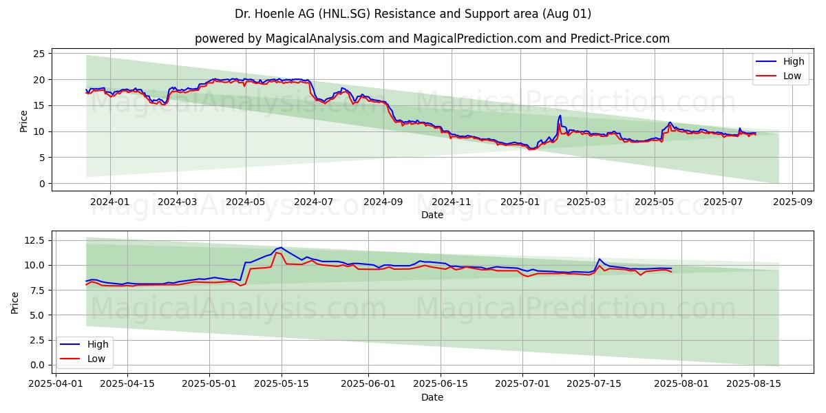  Dr. Hoenle AG (HNL.SG) Support and Resistance area (31 Jul) 