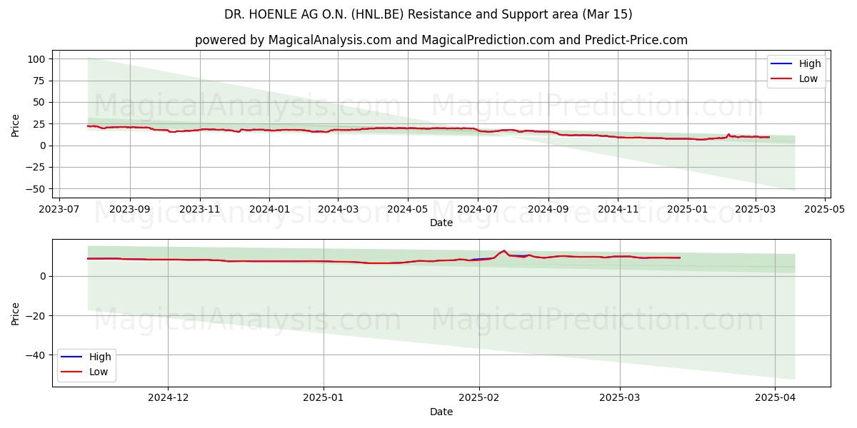  DR. HOENLE AG O.N. (HNL.BE) Support and Resistance area (15 Mar) 