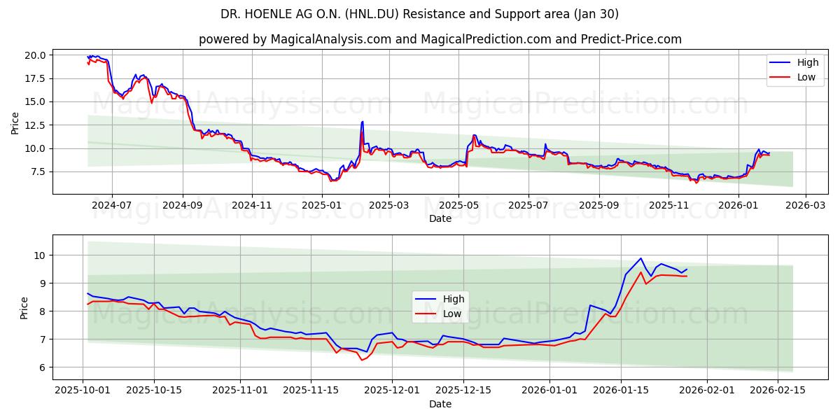  DR. HOENLE AG O.N. (HNL.DU) Support and Resistance area (29 Jan) 
