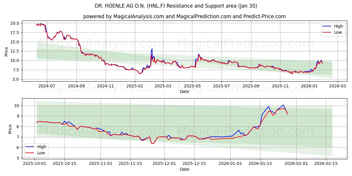  DR. HOENLE AG O.N. (HNL.F) Support and Resistance area (29 Jan) 