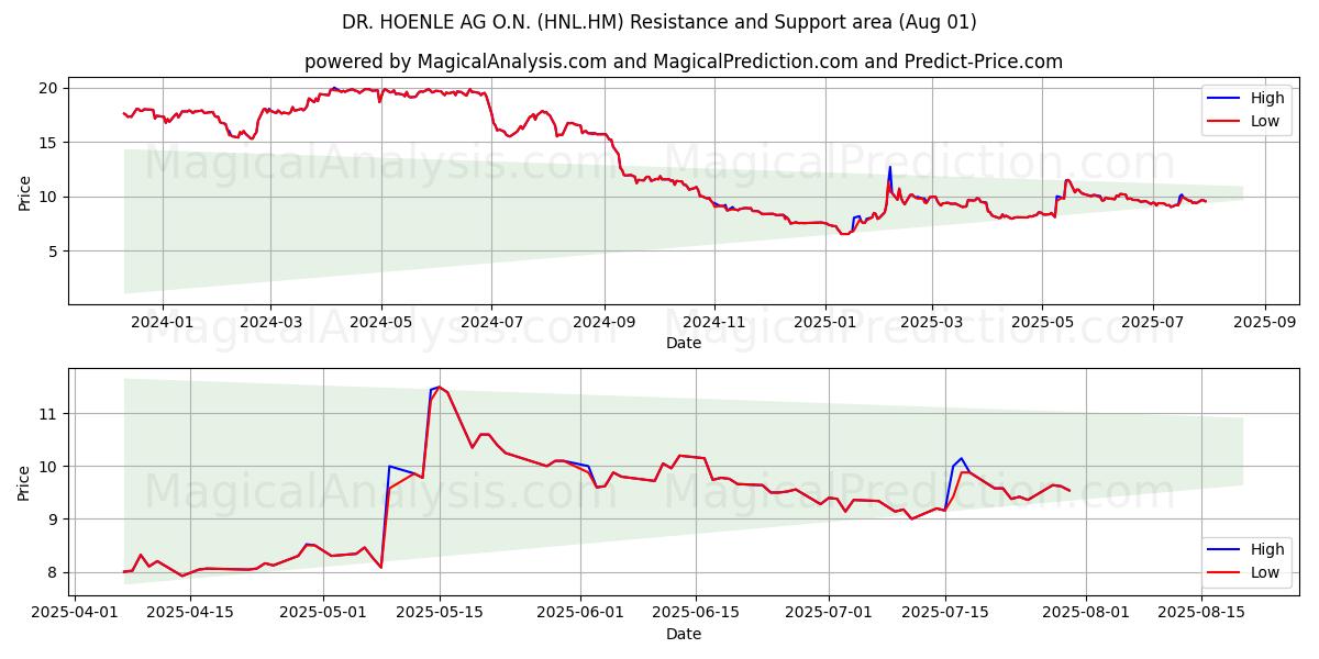  DR. HOENLE AG O.N. (HNL.HM) Support and Resistance area (31 Jul) 