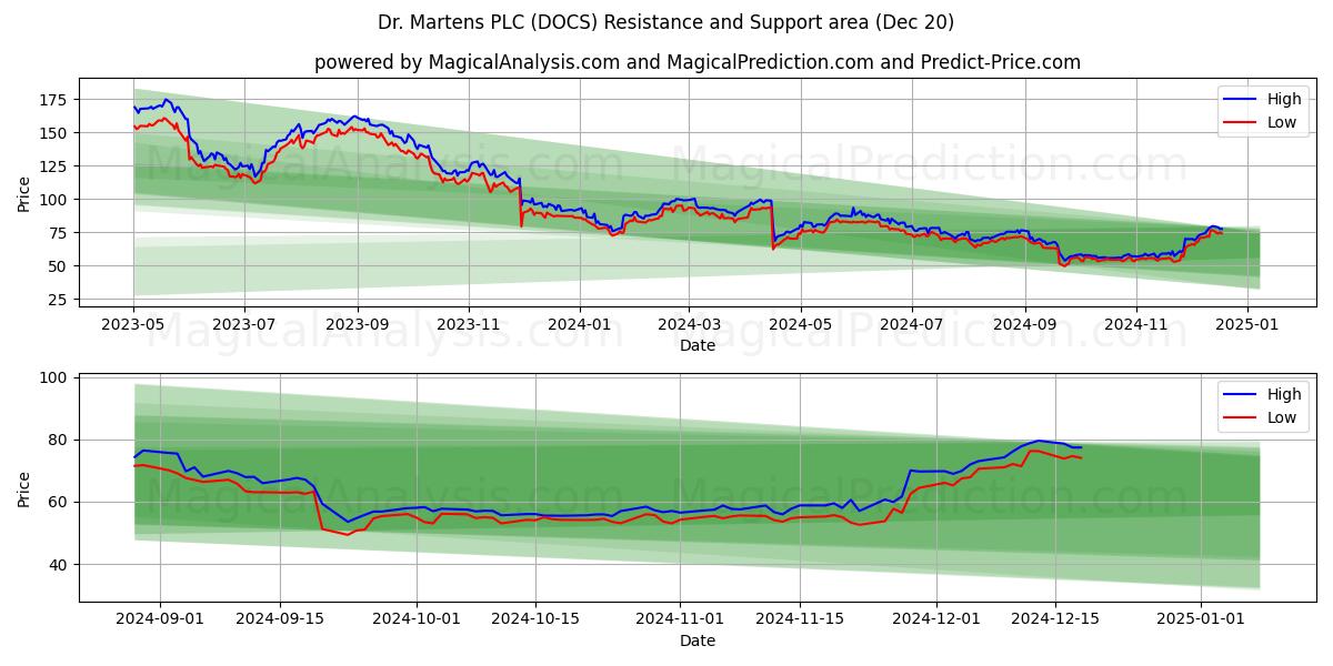  Dr. Martens PLC (DOCS) Support and Resistance area (20 Dec) 