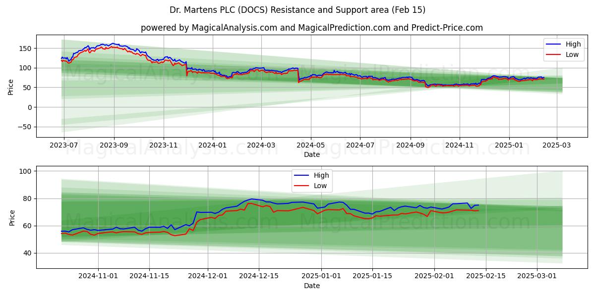  Dr. Martens PLC (DOCS) Support and Resistance area (04 Feb) 