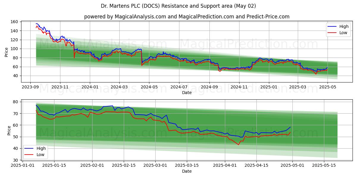 Dr. Martens PLC (DOCS) Support and Resistance area (02 May) Dr. Martens PLC (DOCS) Support and Resistance area (02 May)