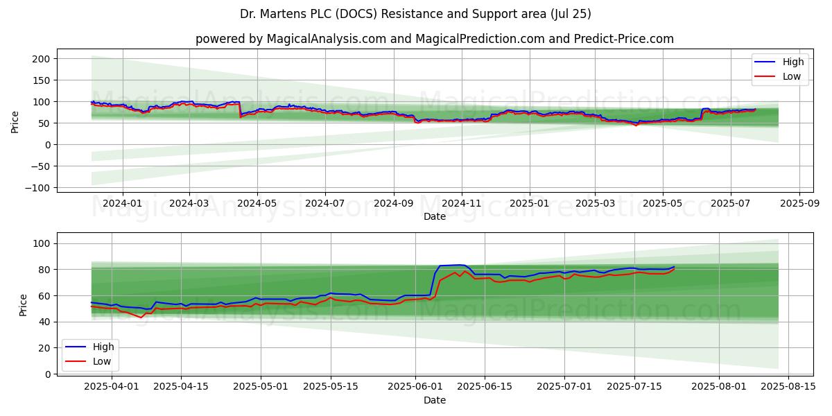  Dr. Martens PLC (DOCS) Support and Resistance area (24 Jul) 