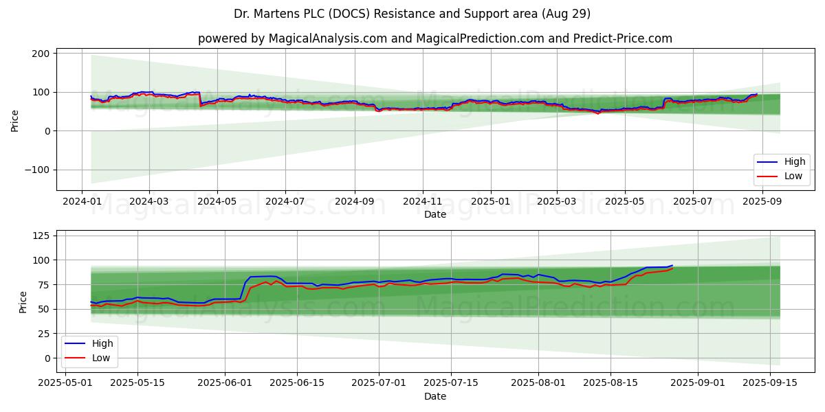  Dr. Martens PLC (DOCS) Support and Resistance area (28 Aug) 