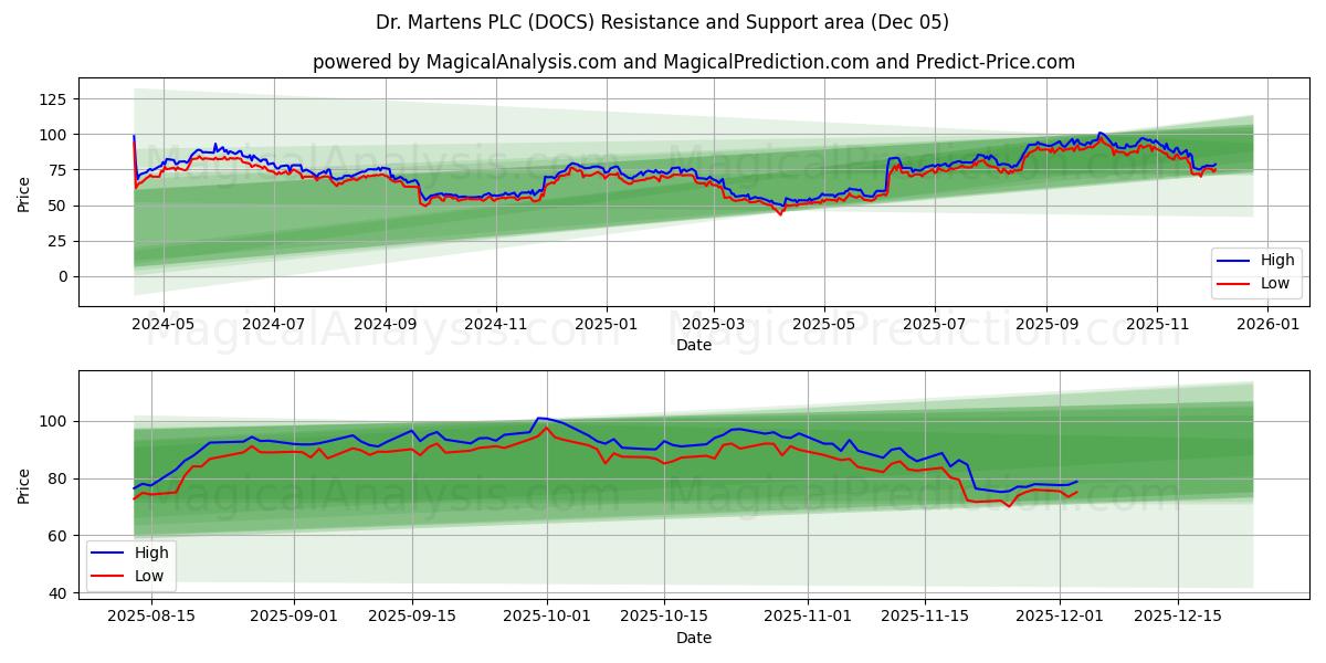  Dr. Martens PLC (DOCS) Support and Resistance area (04 Dec) 