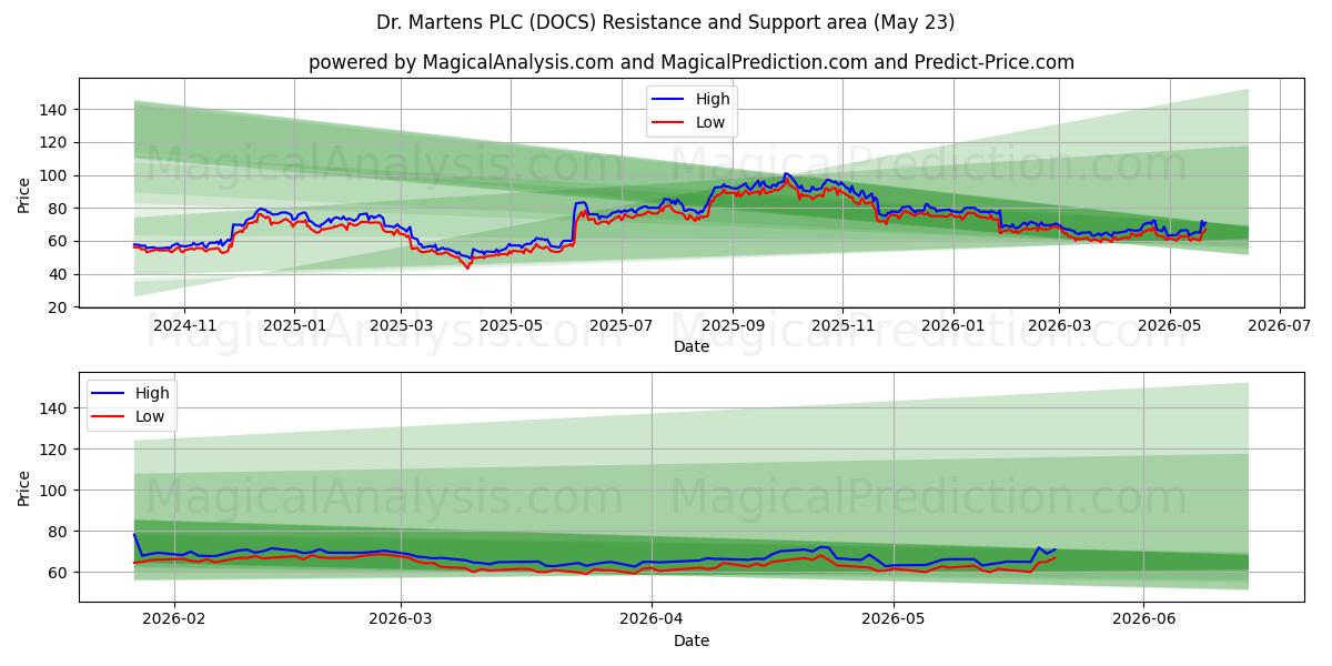  Dr. Martens PLC (DOCS) Support and Resistance area (22 May) 