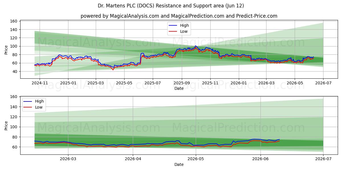  Dr. Martens PLC (DOCS) Support and Resistance area (09 Jun) 