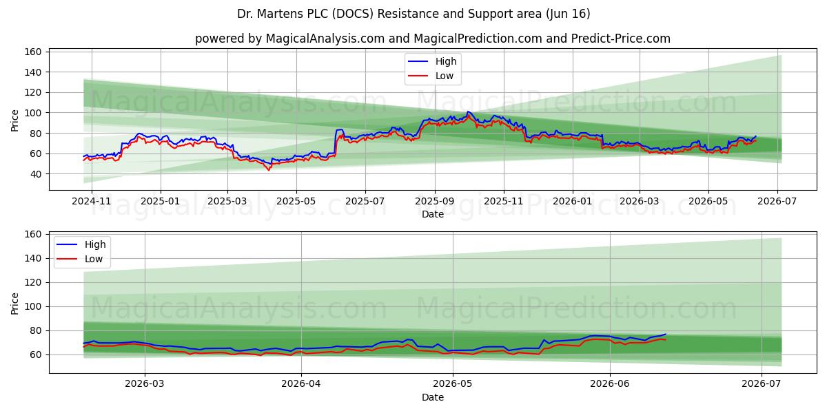  Dr. Martens PLC (DOCS) Support and Resistance area (15 Jun) 