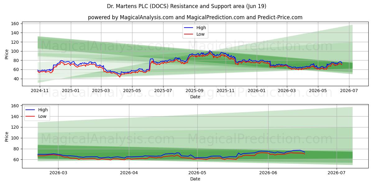  Dr. Martens PLC (DOCS) Support and Resistance area (18 Jun) 