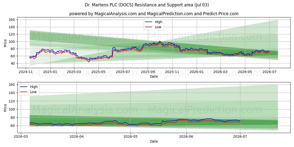  Dr. Martens PLC (DOCS) Support and Resistance area (02 Jul) 