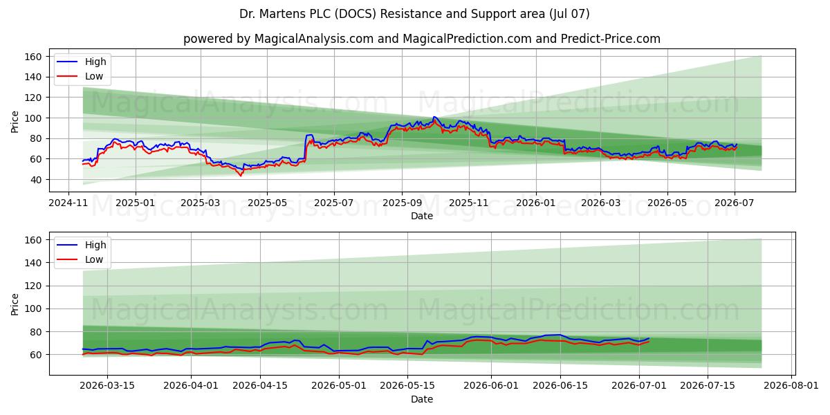  Dr. Martens PLC (DOCS) Support and Resistance area (06 Jul) 