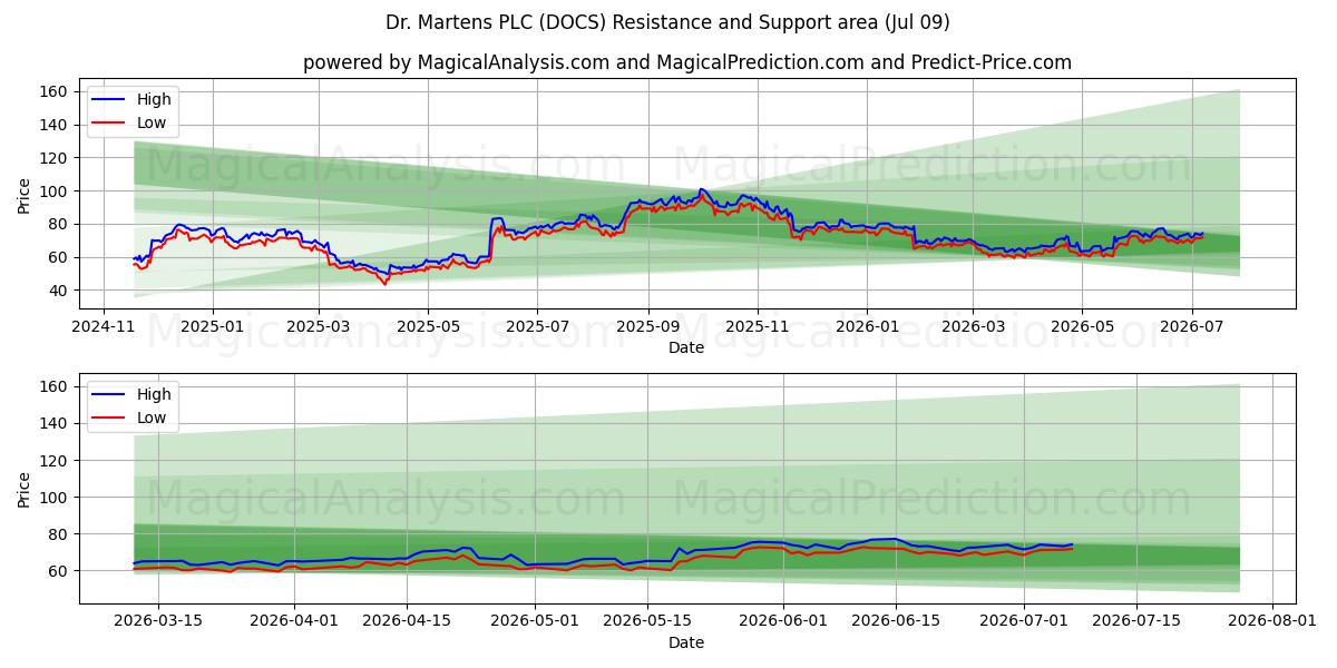  Dr. Martens PLC (DOCS) Support and Resistance area (07 Jul) 