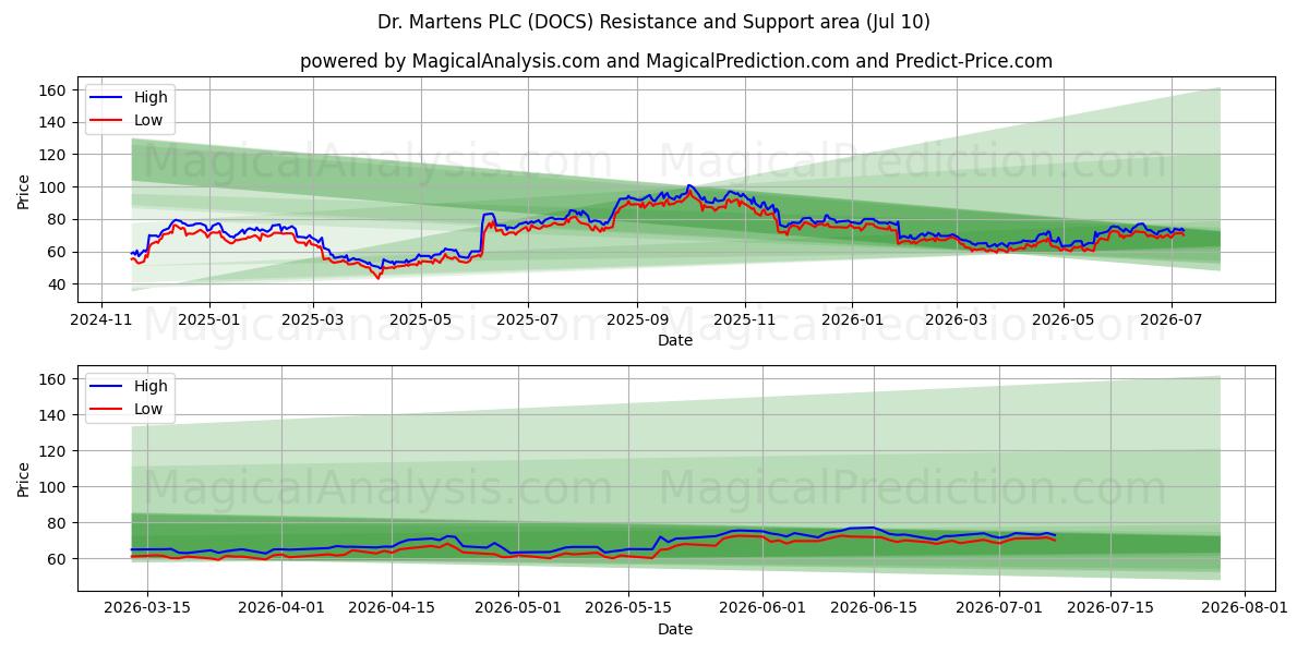  Dr. Martens PLC (DOCS) Support and Resistance area (09 Jul) 