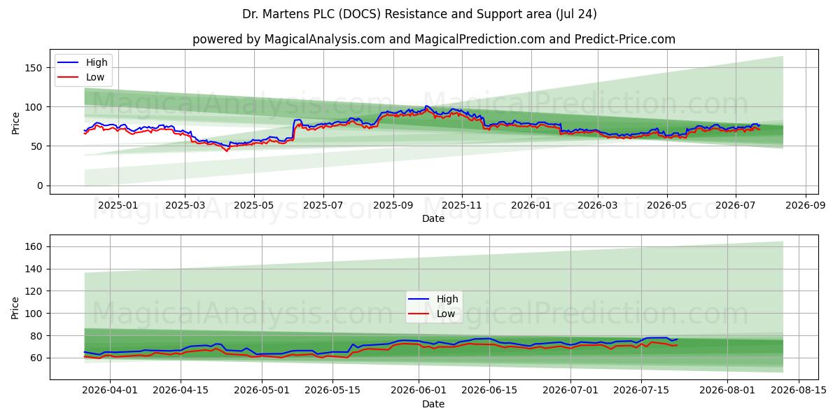  Dr. Martens PLC (DOCS) Support and Resistance area (23 Jul) 