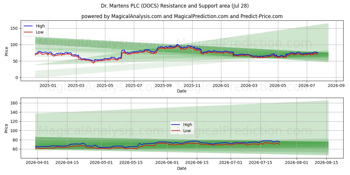  Dr. Martens PLC (DOCS) Support and Resistance area (27 Jul) 