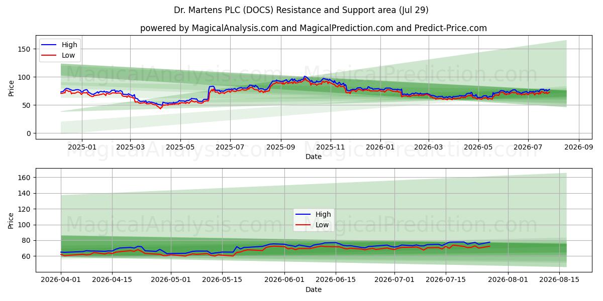  Dr. Martens PLC (DOCS) Support and Resistance area (28 Jul) 