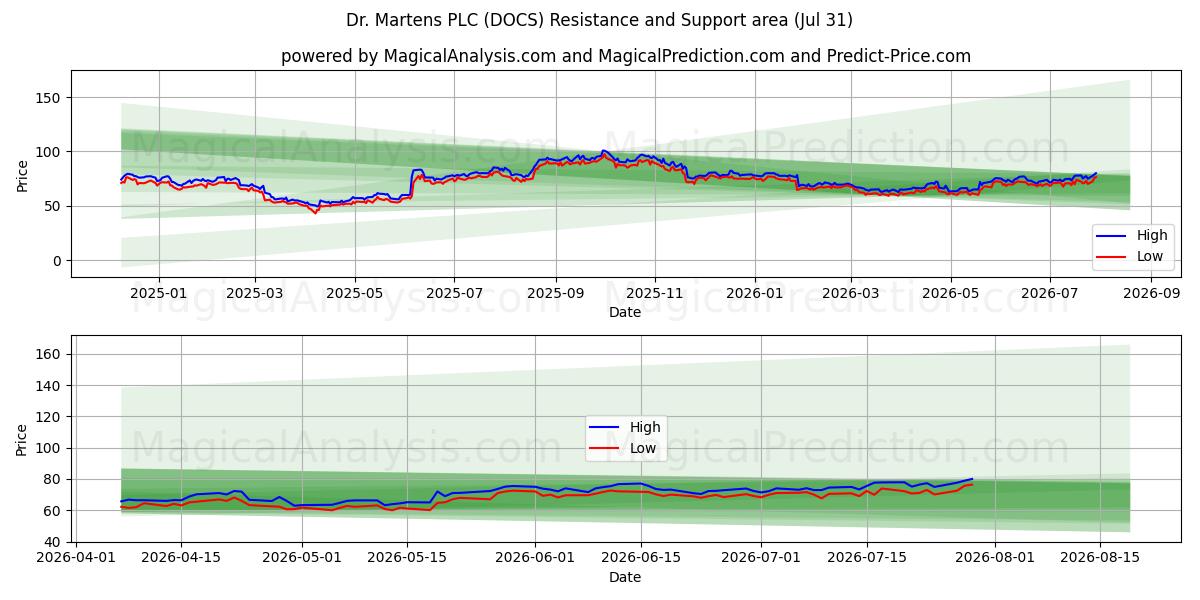  Dr. Martens PLC (DOCS) Support and Resistance area (30 Jul) 