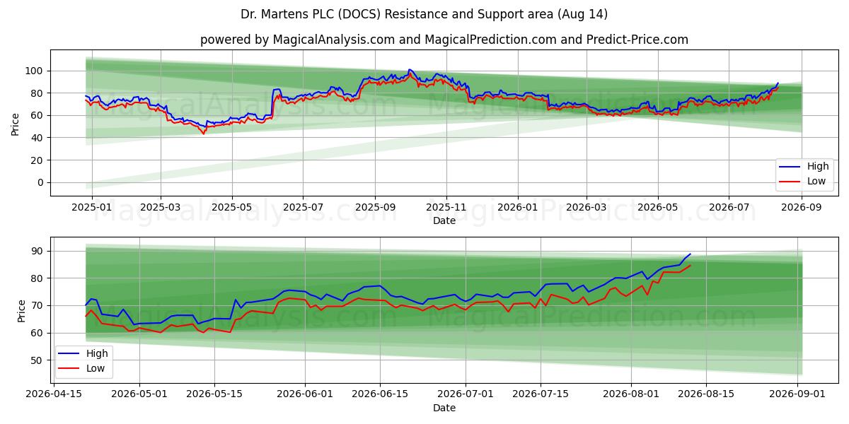  Dr. Martens PLC (DOCS) Support and Resistance area (13 Aug) 