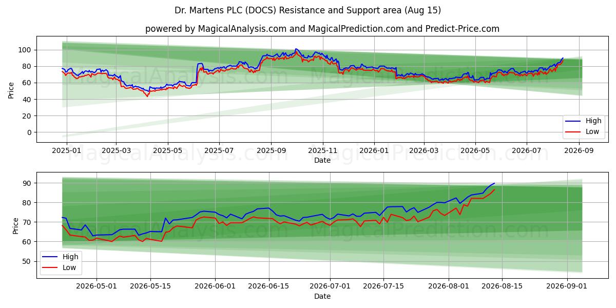  Dr. Martens PLC (DOCS) Support and Resistance area (14 Aug) 