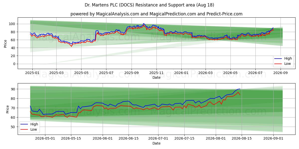  Dr. Martens PLC (DOCS) Support and Resistance area (17 Aug) 