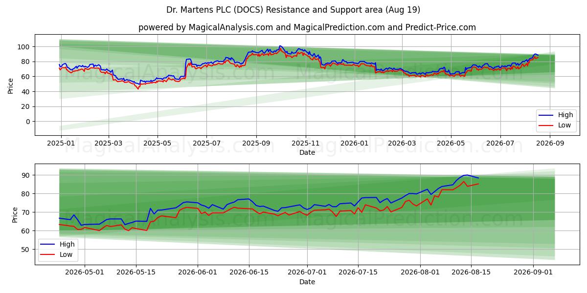  Dr. Martens PLC (DOCS) Support and Resistance area (18 Aug) 