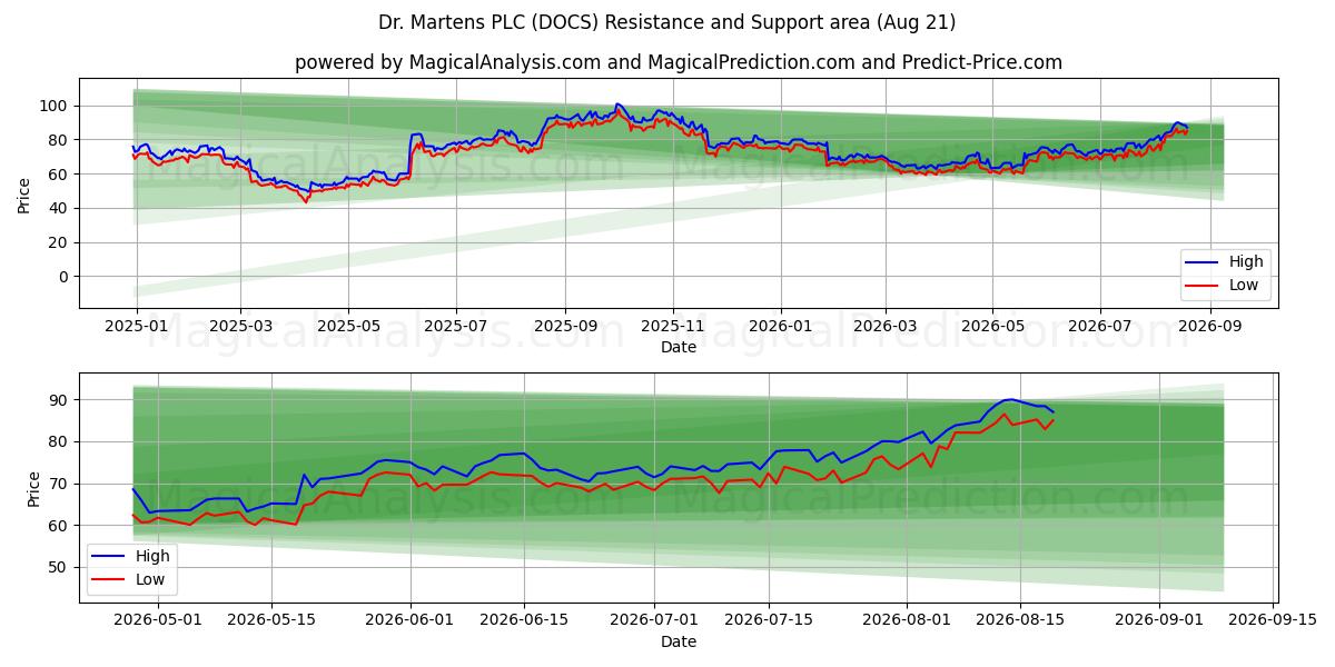  Dr. Martens PLC (DOCS) Support and Resistance area (20 Aug) 