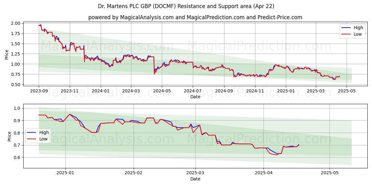 Dr. Martens PLC GBP (DOCMF) Support and Resistance area (22 Apr) 